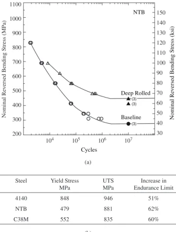 Figure 7. a) A comparison of deep rolled and baseline bending fatigue behavior  for the NTB steel; and b) a summary of the extent of improvement imparted by  the deep rolling process along with the base steel mechanical properties 21 .