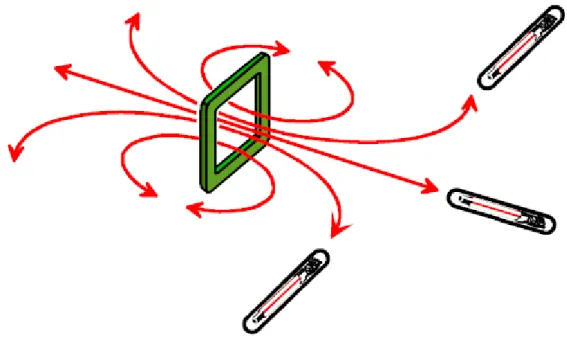 Fig. 2.12 – Magnetic field lines of the reader antenna. The reader antenna couples with  two  “in-perpendicular”  tags  and  one  “in-parallel”  tag  in  different  positions