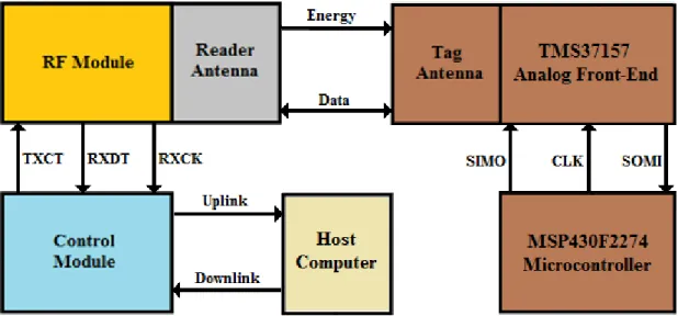 Fig. 3.5 – Schematic diagram of the communication between the elements which integrate  the RFID system