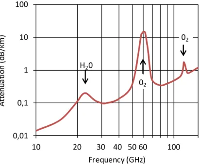 Figure 3.1 - Atmospheric attenuation at sea level with 20º C temperature, based on [3.14, 3.15]