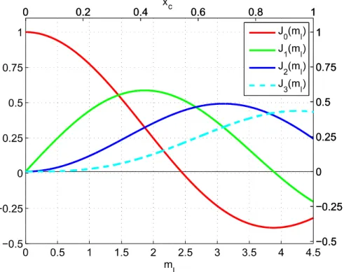 Figure 3.5 - First kind Bessel function for several orders in function of m I  and the corresponding x c 