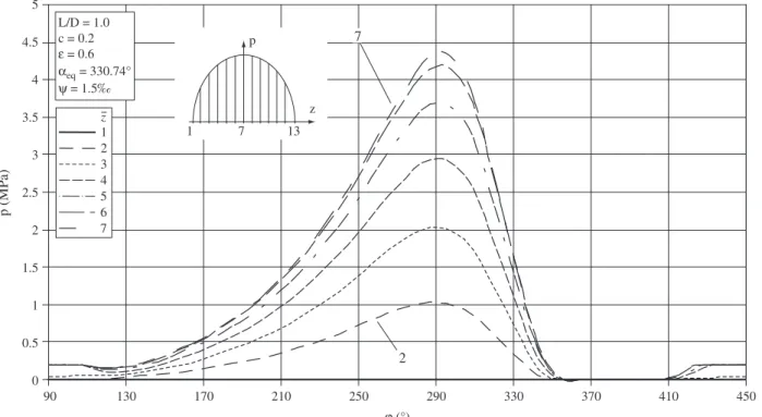 Figure 9. Oil ilm pressure distributions in different peripheral cross-sections of bearing