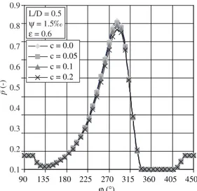 Figure 12. Oil ilm temperature distribution for different values of hyperboloid  proile coeficient.90 135 180 225 270 315 360 405 450฀L/D = 0.5฀= 1.5‰฀= 0.6 c = 0.0c = 0.05c = 0.1c = 0.22520151050T (-)