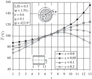 Figure 18. Oil ilm temperature distributions at assumed relative eccentricity.