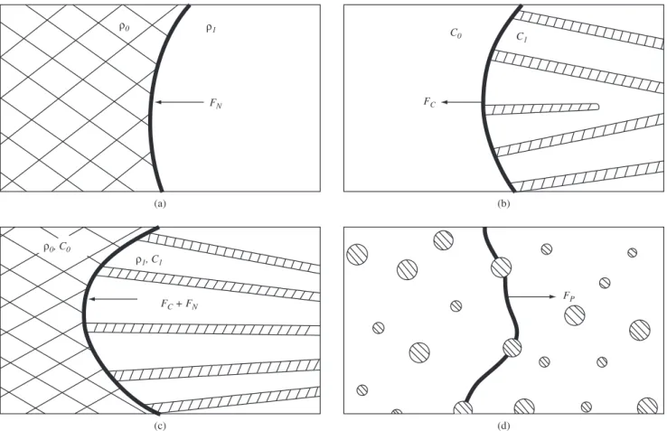 Figure 12. Forces acting at the reaction front. a) Recrystallization: grain boundary is the reaction front, reducing dislocation density from  ρ o  to  ρ 1 ; b) Discontinu- Discontinu-ous precipitation: grain boundary is the reaction front, reducing supers