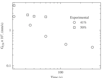 Figure  13. Variation  of  the  average  migration  rate  (V CH )  with  annealing  time at 400 °C for two levels of cold working (41 and 50%) in the AA3003  aluminum alloy 113,114 