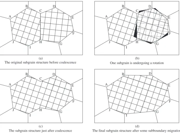 Figure 4. Coalescence of two subgrains by “rotation” of one of them: a) original structure prior to coalescence; b) rotation of the CDEFGH grain; c) subgrain  structure subsequent to coalescence; and d) inal structure after sub-boundaries migration 65 .