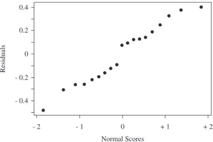 Figure 5. Graph of residuals against normal scores values for rolled notch  testpieces