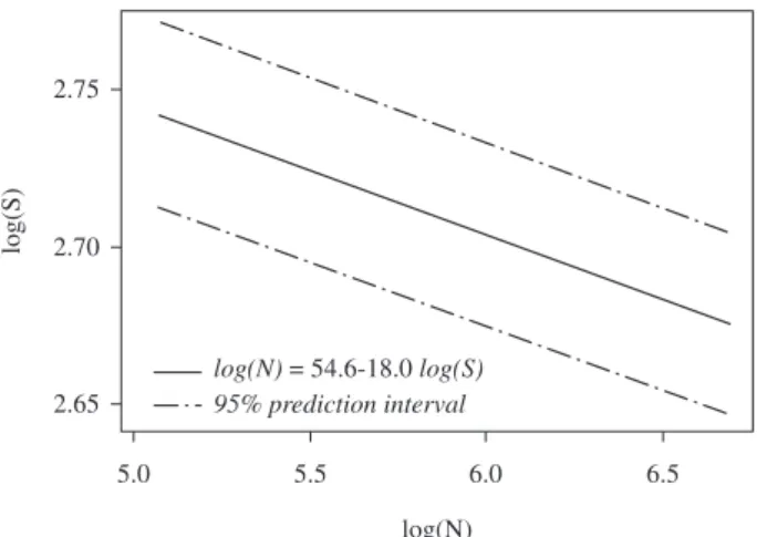 Figure 9. S-N curve and 95% prediction intervals for the surface rolled notch  testpieces.