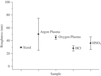 Table 3. Raman analysis – I D /I G  ratio and surface crystalline size of untreated  and treated carbon fibers.