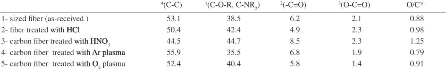 Table 4. Percentage of chemical groups revealed by XPS analyses of untreated and treated carbon fibers.