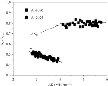 Figure 6. Lateral surfaces, Al 8090. Arrow indicates the direction of crack  propagation.