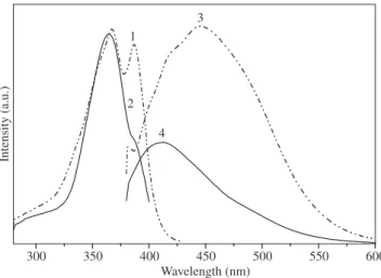 Figure 11. Excitation and luorescence spectra of the DGEBA/DDS/9-AA  mixture: excitation monitored at 1) 445 nm and 2) 415 nm, luorescence  ex-cited at 3) and 4) 365 nm