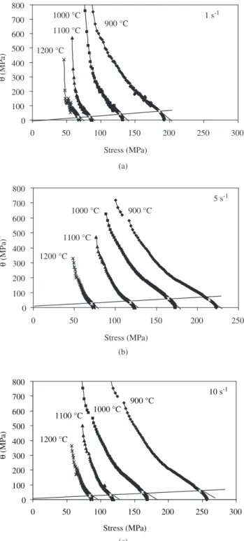 Table 1. Dependence of the initial, peak and steady-state stresses on defor- defor-mation conditions.