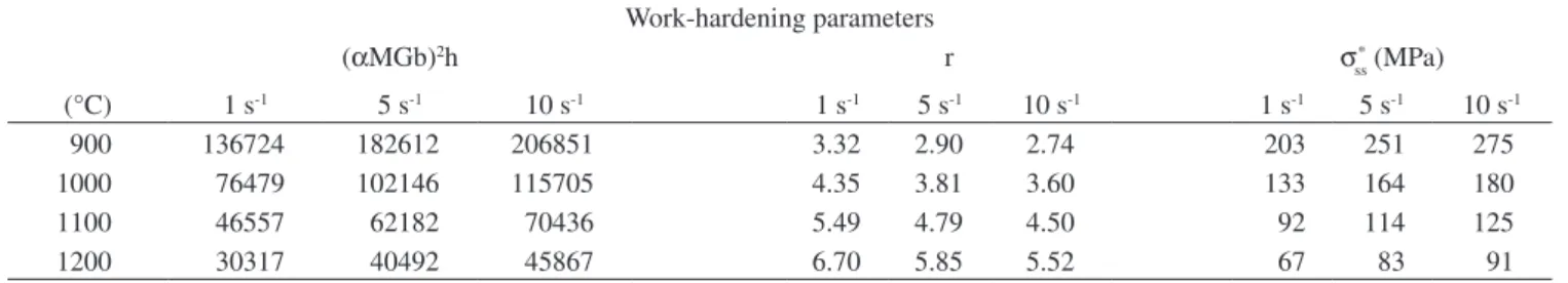 Figure 4 suggests that the dependence of all the parameters on  the deformation conditions can be described by a single equation of  the following type: