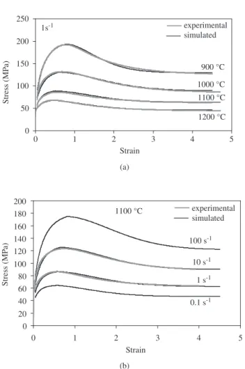 Table 5. Database for predicting 304 stainless steel flow stress curves under hot working conditions, presenting a and b parameters of Equation 11.