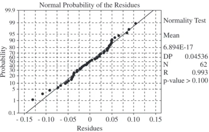 Figure 5. Graph of normal probability of the residues – reduced model.