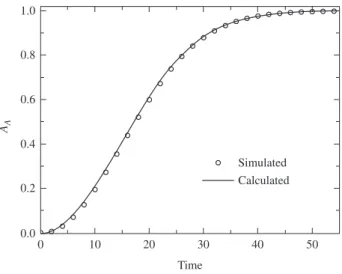 Figure  1  shows  a  comparison  between  A A   calculated  from  the  analytical solution and obtained from the CA simulation