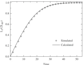 Figure  6.  Total  interface  length  per  unit  of  area,  L T /(2L RF )  against  time