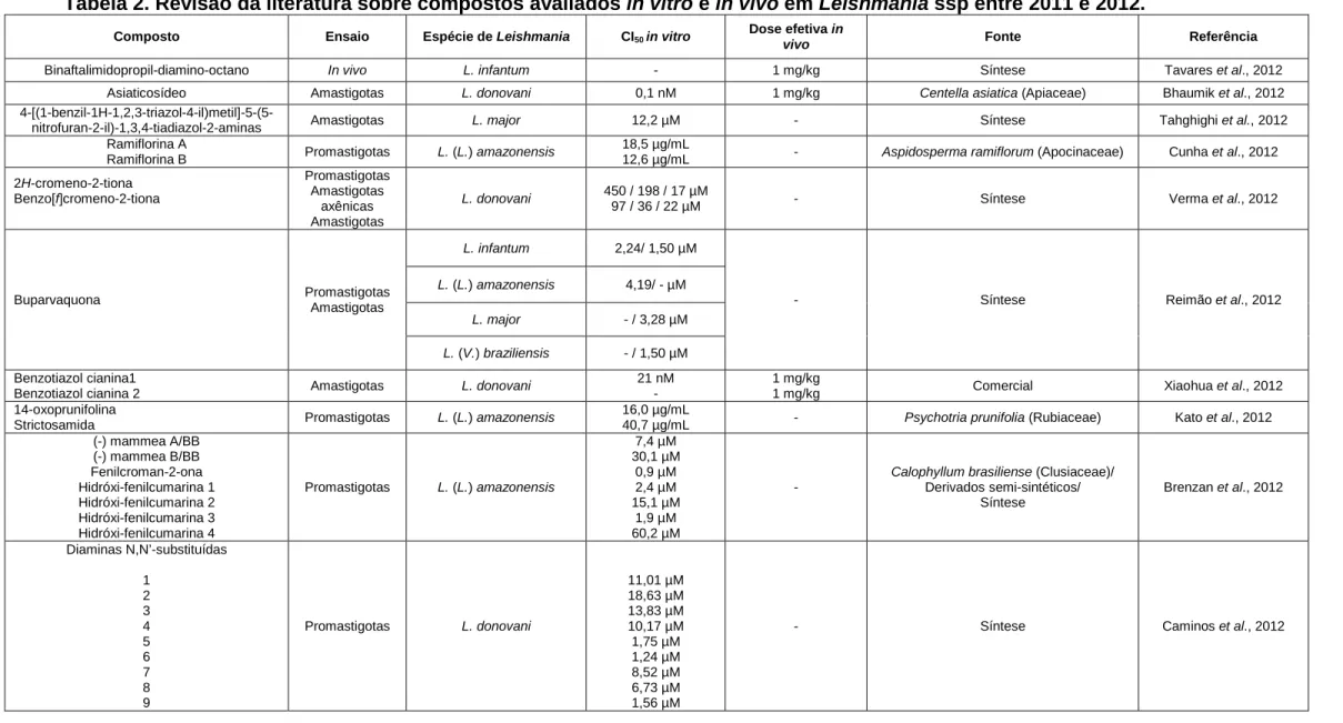 Tabela 2. Revisão da literatura sobre compostos avaliados in vitro e in vivo em Leishmania ssp entre 2011 e 2012