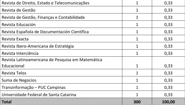 Tabela 7: Veículo de Publicação por frequência absoluta e relativa (%)  Fonte: Elaborado pelos autores a partir da pesquisa bibliométrica (2018) 