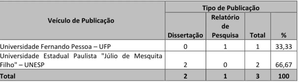 Tabela 8: Veículo de publicação por tipo de publicação – Grupo P1  Fonte: Elaborado pelos autores a partir da pesquisa bibliométrica (2018) 