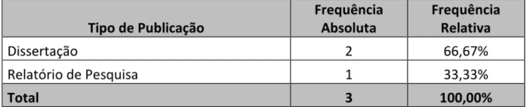Tabela 9: Tipo de Publicação por frequência absoluta e relativa (%) – Grupo P1. 