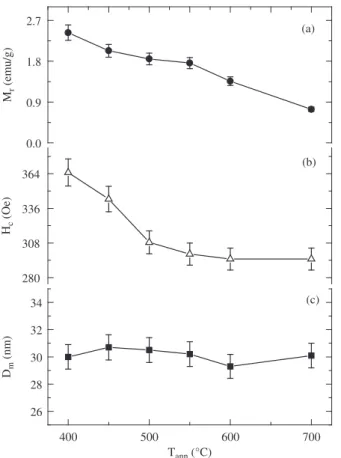Figure 4. AC susceptibility of the Fe 10 Ag 90  granular alloy samples at different  T ann : a) 450 and 500 °C; b) 550 °C; c) 600 °C; and d) 700 °C.
