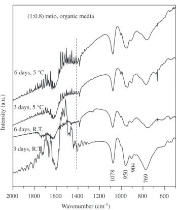 Figure 3. Infrared spectra of the (NH 4 ) 6 P 2 Mo 18 O 62 .12H 2 O salt and the ma- ma-terials obtained through the ion exchange of the salt in contact with (1:0.8)  salt:resin  weight  ratio  and  variable  time  and  temperature  of  exchange  in  aqueo