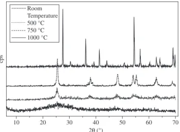 Figure 1. Excitation (left) and emission (right) spectra of Eu III ions (0.3%)  entrapped in xerogel heat treated at different temperatures