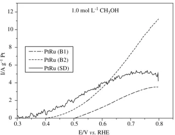 Figure 5. Oxidation of methanol in a 1.0 mol L -1 methanol solution at scan  rate of 10 mVs -1 .