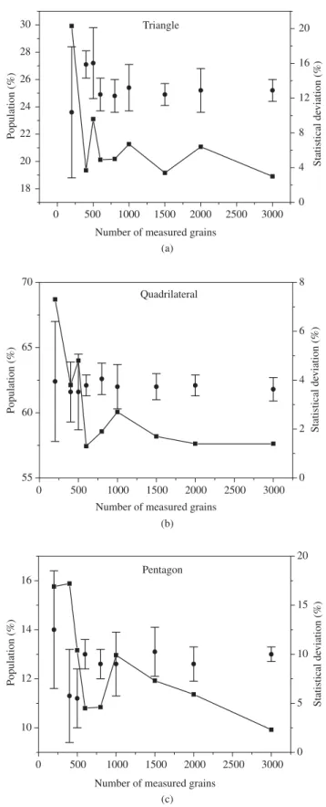 Figure 4. Mean intercept length and statistical deviation vs. the number of  measured grains.