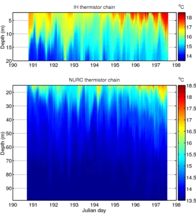 Figure 2.5: Temperature data collected with the IH and NURC thermistor strings covering the whole duration of the RADAR’07 sea trial.