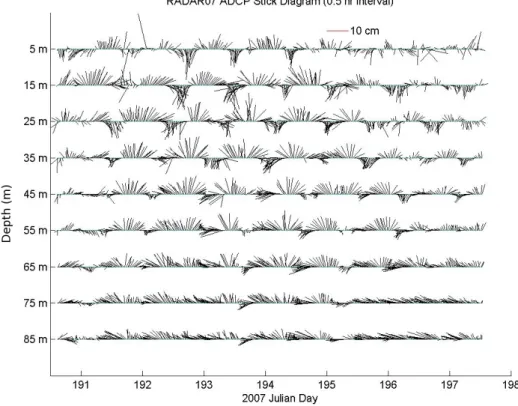 Figure 2.9: Currents measured with the NURC ADCP represented by a stick diagram.