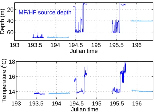 Figure 2.12: MF/HF source depth (upper plot) and temperature (lower plot) recordings.