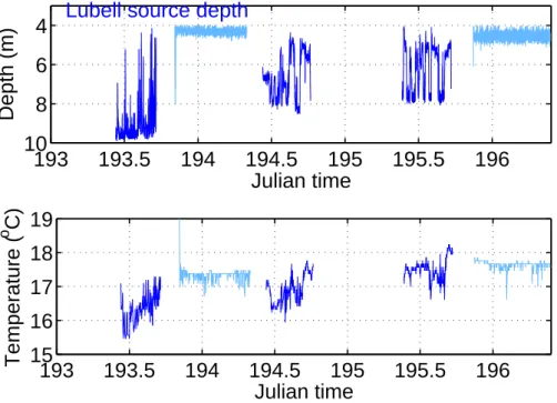 Figure 2.13: LF Lubell source depth (upper plot) and temperature (lower plot) recordings during deployments of Julian days 193, 194 and 195