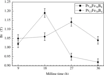 Figure 5. Squareness factor vs. of Pr 16 Fe 76 B 8  and Pr 17 Fe 79 B 4  HD magnets, as  a function of milling time.