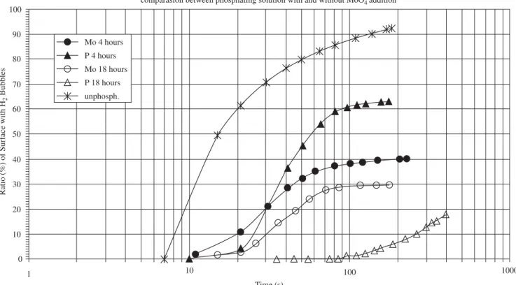 Figure 2. Nd-Fe-B magnet’s surface ratio with H 2  bubbles with time of immersion in dilute HCl solution (pH adjusted to 2)