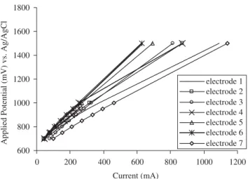 Table  2.  Electrical resistance of composite electrodes  in 1M NaOH solu- solu-tion.
