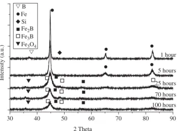 Figure 2 shows the DTA curves after one and two heating runs  of Fe 73.5 B 15 Si 10 Nb 1.5  (at%) powder samples processed for 100 hours
