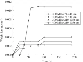 Figure 2. Weight losses of filters after increasing times of immersion in  naturally aerated 0.5M H 2 SO 4  solution.