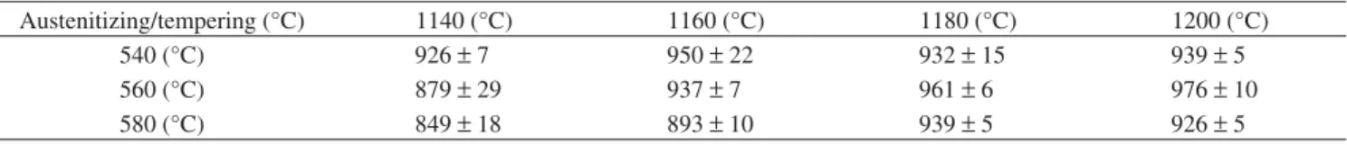 Figure 11. TRS as a function of austenitizing temperature (tempered at  580 °C).