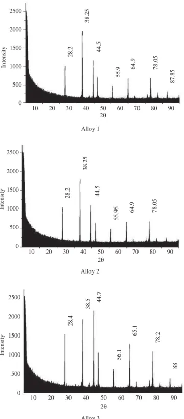 Figure 10. Diffractometer traces of the spray formed hypereutectic alu- alu-minium-silicon alloys.