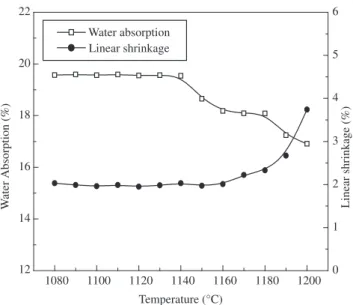 Figure 6. Gresification curve of the ceramic paste.
