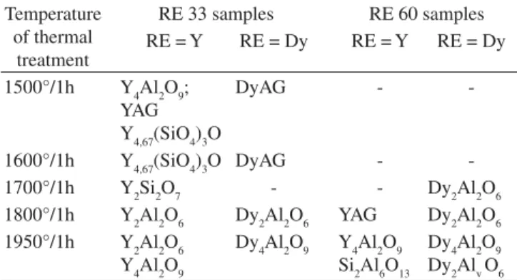 Figure 2. X-ray diffratograms patterns of RE 33 samples sintered at  1800 °C/1h: a) RE = Y; b) RE = Dy