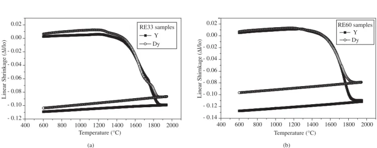 Figure 6. Dilatometric results: linear shrinkage rate versus temperature for several compositions: a) RE 33 samples (RE = Y, Dy); b) RE 60 samples (RE = Y,  Dy).