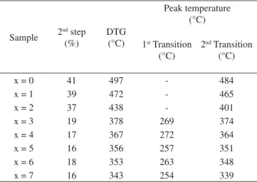 Table 1. TG/DTG/DTA results for samples in the 2 nd  decomposition step. 
