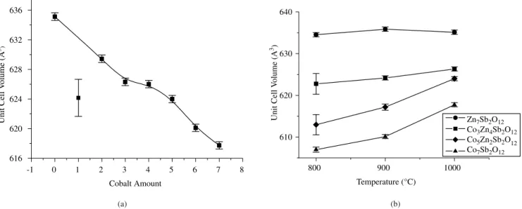 Figure 6. Unit cell volume results: a) Variation as a function of cobalt amount, after calcination at 1000° C; b) Variation as a function of temperature