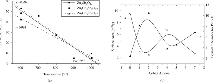 Figure 9. Surface area results: a) Variation as a function of temperature; b) Variation as a function of cobalt amount