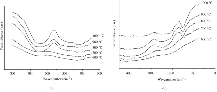 Figure 10. Infrared spectrum of the sample Zn 7 Sb 2 O 12  calcined at 600 to 1000° C: a) frequency range of 800 to 400 cm -1 ; b) frequency range of 400 to  100 cm -1 